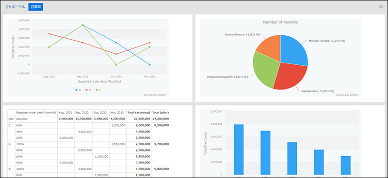 Screenshot: Aggregated results such as charts and tables created by Kintone apps are displayed