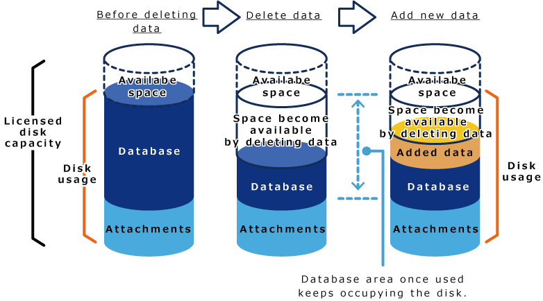 Illustration: Showing how the size of the database area changes