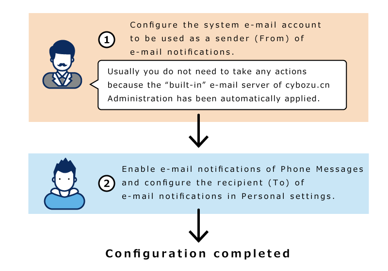 Image of the phone message: need the setting to forward phone messages by e-mail in Personal settings, after System mail account settings has been completed