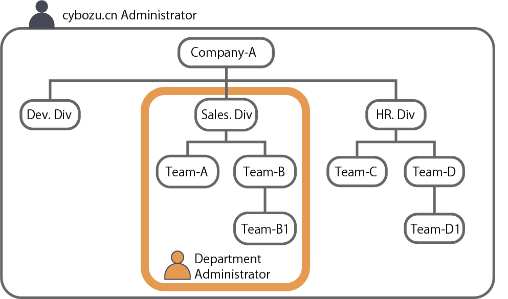 Figure: Example scenario of department administrators
