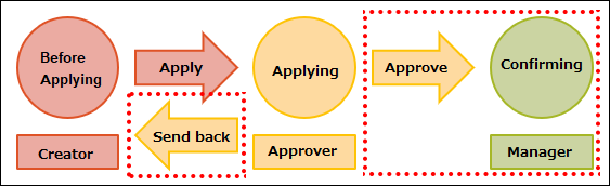 Illustration: A "Send back" action and "Approve" action have been added to a workflow visualization