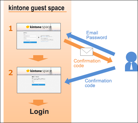 Illustration: The authentication method where guest users log in by entering a verification code