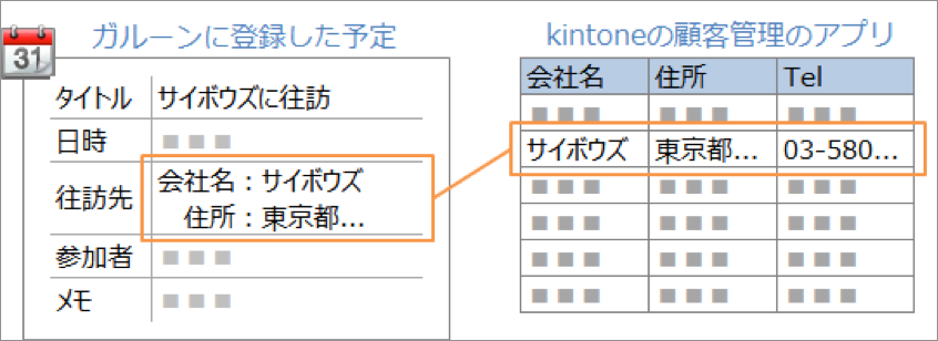スクリーンショット：Garoonに登録した予定とkintoneの顧客管理のアプリを紐付けるイメージ