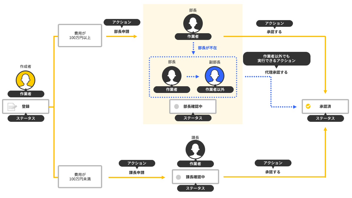 図：プロセス管理の設定例
