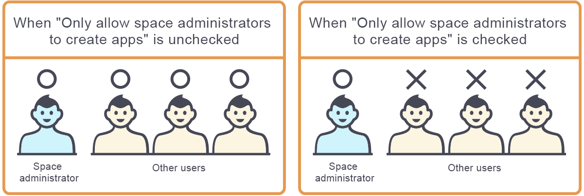示意圖：以示意圖說明勾選及取消勾選「僅限空間管理員可建立應用程式」時的差異