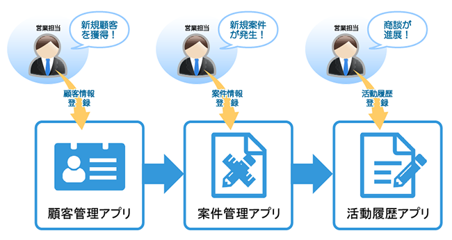 使用應用程式包時的業務流程示意圖